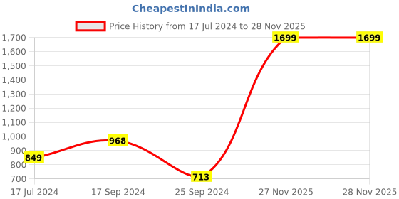 myntra.com Signature Blue & White Geometric 150 TC Queen Bedsheet with 2 Pillow Covers signature Price History Graph from 17 Jul 2024 to 28 Nov 2025