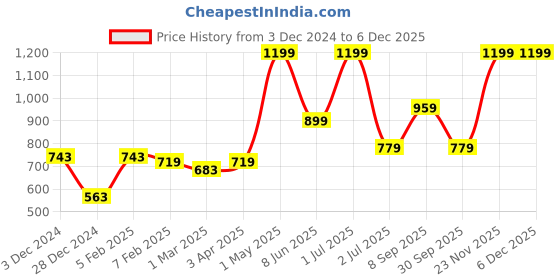myntra.com Signature Blue Cotton 380 GSM Bath Towel signature Price History Graph from 3 Dec 2024 to 5 Dec 2025