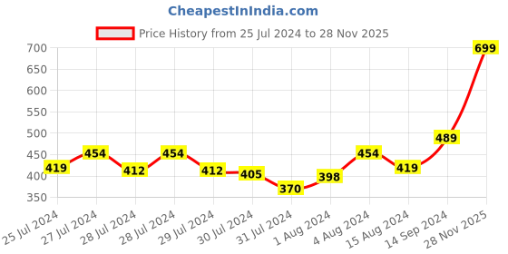 myntra.com Signature Blue Cotton 380 GSM Bath Towel signature Price History Graph from 25 Jul 2024 to 28 Nov 2025