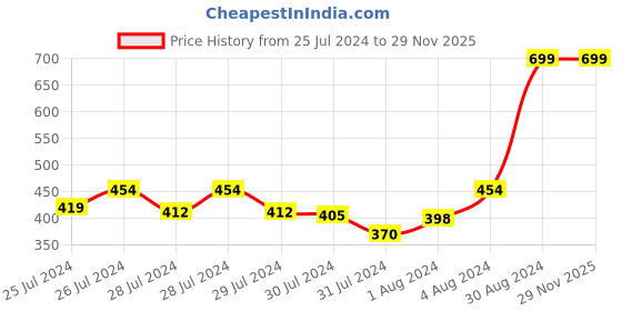 myntra.com Signature Blue Cotton 380 GSM Bath Towel signature Price History Graph from 25 Jul 2024 to 28 Nov 2025