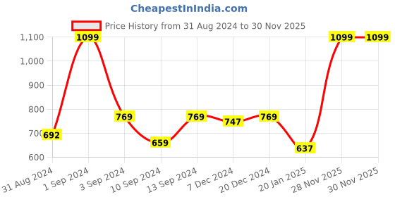 myntra.com Signature Blue Cotton Bath Towel signature Price History Graph from 31 Aug 2024 to 30 Nov 2025