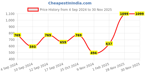 myntra.com Signature Blue Cotton Bath Towel signature Price History Graph from 4 Sep 2024 to 28 Nov 2025