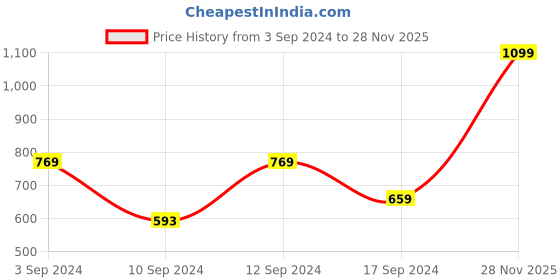 myntra.com Signature Blue Cotton Bath Towel signature Price History Graph from 3 Sep 2024 to 28 Nov 2025
