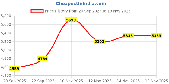 myntra.com Signature Blue Floral Heavy Winter 800 GSM Double Bed Cotton Blanket signature Price History Graph from 20 Sep 2025 to 18 Nov 2025