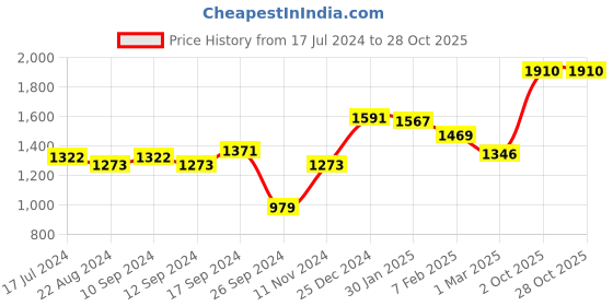 myntra.com Signature Blue Floral Heavy Winter Single Bed Blanket signature Price History Graph from 17 Jul 2024 to 27 Oct 2025