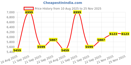 myntra.com Signature Brown 1000 GSM Ethnic Motifs Heavy Winter Double Bed Blanket signature Price History Graph from 10 Aug 2025 to 25 Nov 2025