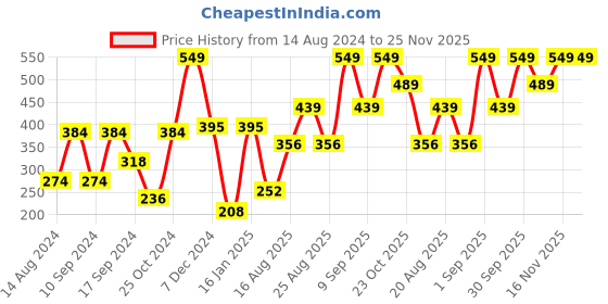 myntra.com Signature Brown 350 GSM Cotton Bath Towel signature Price History Graph from 14 Aug 2024 to 24 Nov 2025