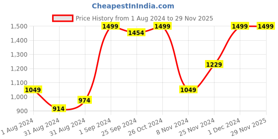 myntra.com Signature Brown & Beige Geometric 144 TC Queen Bedsheet with 2 Pillow Covers signature Price History Graph from 1 Aug 2024 to 29 Nov 2025