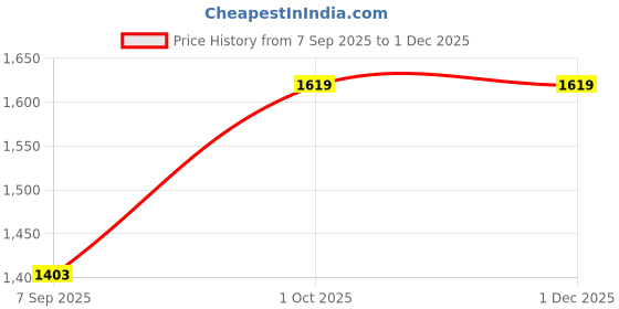 myntra.com Signature Brown & Beige Printed Heavy Winter 380 GSM Single Bed Blanket signature Price History Graph from 7 Sep 2025 to 30 Nov 2025