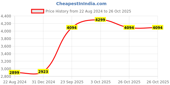 myntra.com Signature Brown & Black Abstract Heavy Winter Single Bed Blanket signature Price History Graph from 22 Aug 2024 to 26 Oct 2025