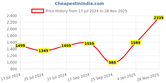 myntra.com Signature Brown & Cream-Coloured Ethnic Motifs Microfiber AC Room 350 GSM Double Bed Blanket signature Price History Graph from 17 Jul 2024 to 28 Nov 2025