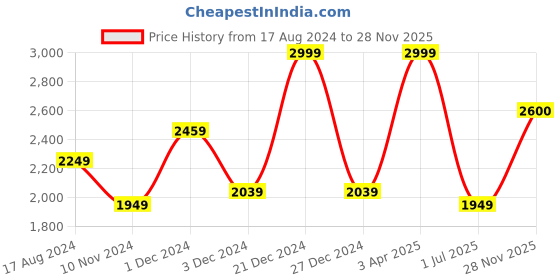myntra.com Signature Brown & Cream-Coloured Floral Heavy Winter 350 GSM Single Bed Blanket signature Price History Graph from 17 Aug 2024 to 28 Nov 2025