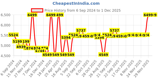 myntra.com Signature Brown & Cream-Coloured Floral Mink Heavy Winter Double Bed Blanket signature Price History Graph from 6 Sep 2024 to 30 Nov 2025