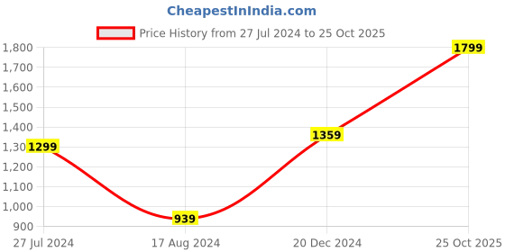myntra.com Signature Brown & Cream Floral Woollen AC Room Double Bed Blanket signature Price History Graph from 27 Jul 2024 to 25 Oct 2025