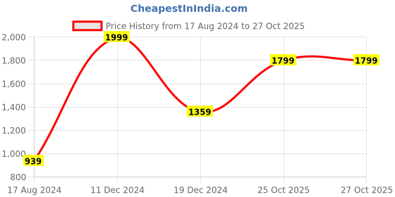 myntra.com Signature Brown & Cream Floral Woollen AC Room Double Bed Blanket signature Price History Graph from 17 Aug 2024 to 25 Oct 2025
