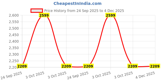 myntra.com Signature Brown & Cream Heavy Winter Double Bed Blanket Quilts & Dohars signature Price History Graph from 24 Sep 2025 to 4 Dec 2025