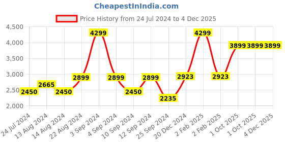 myntra.com Signature Brown & Green Floral Heavy Winter Single Bed Blanket signature Price History Graph from 24 Jul 2024 to 4 Dec 2025