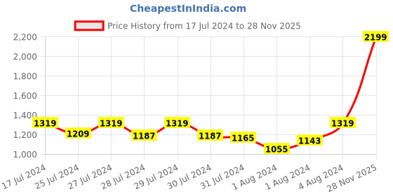 myntra.com Signature Brown & Grey Floral 160 TC King Bedsheet with 2 Pillow Covers signature Price History Graph from 17 Jul 2024 to 28 Nov 2025