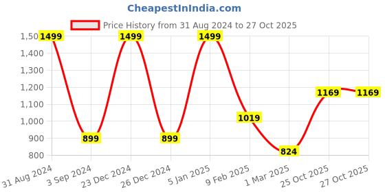 myntra.com Signature Brown & White Abstract Printed AC Room 300 GSM Single Bed Blanket signature Price History Graph from 31 Aug 2024 to 25 Oct 2025