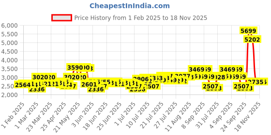 myntra.com Signature Brown & White Floral Heavy Winter Double Bed Blanket signature Price History Graph from 1 Feb 2025 to 18 Nov 2025