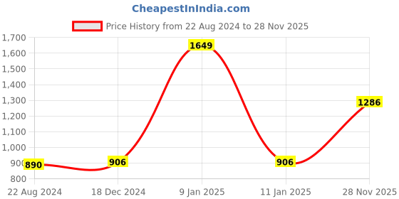 myntra.com Signature Brown & White Geometric Microfiber Heavy Winter Single Bed Blanket signature Price History Graph from 22 Aug 2024 to 28 Nov 2025