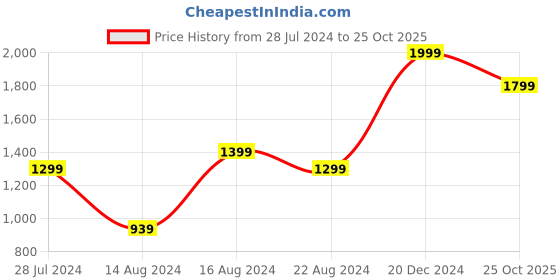 myntra.com Signature Brown & Yellow Leopard Print Woollen Mild Winter 300 GSM Double Bed Blanket signature Price History Graph from 28 Jul 2024 to 25 Oct 2025