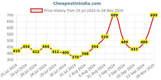 myntra.com Signature Brown Cotton 380 GSM Bath Towel signature Price History Graph from 25 Jul 2024 to 28 Nov 2025