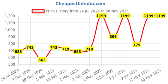 myntra.com Signature Brown Cotton 380 GSM Bath Towel signature Price History Graph from 24 Jul 2024 to 29 Nov 2025