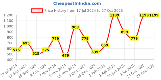 myntra.com Signature Brown Cotton Bath Towels signature Price History Graph from 17 Jul 2024 to 27 Oct 2025