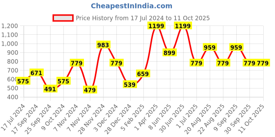 myntra.com Signature Brown Cotton Bath Towels signature Price History Graph from 17 Jul 2024 to 11 Oct 2025