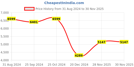 myntra.com Signature Brown Floral Heavy Winter Double Bed Blanket signature Price History Graph from 31 Aug 2024 to 30 Nov 2025