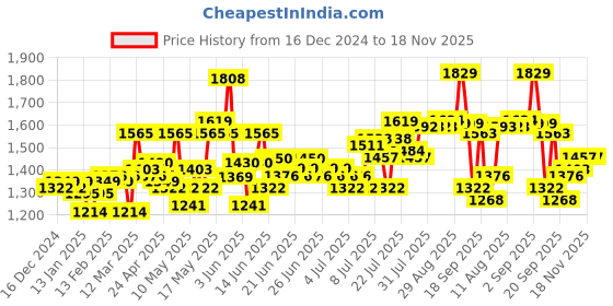 myntra.com Signature Brown Mild Winter 450 GSM Double Bed Blanket signature Price History Graph from 16 Dec 2024 to 17 Nov 2025