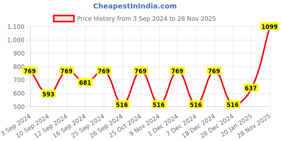 myntra.com Signature Camel Brown Cotton Bath Towel signature Price History Graph from 3 Sep 2024 to 28 Nov 2025