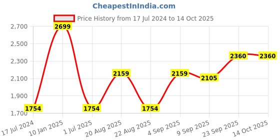 myntra.com Signature Charlie Brown & Beige Abstract Heavy Winter Double Bed Blanket signature Price History Graph from 17 Jul 2024 to 13 Oct 2025