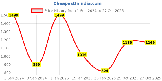 myntra.com Signature Club Collection Purple & Red Geometric Microfiber AC Room Single Bed Blanket signature Price History Graph from 1 Sep 2024 to 27 Oct 2025