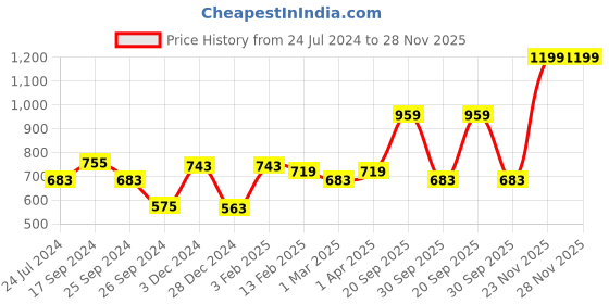 myntra.com Signature Coral Cotton 380 GSM Bath Towel signature Price History Graph from 24 Jul 2024 to 28 Nov 2025