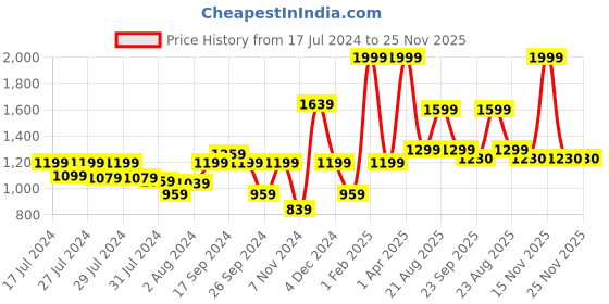 myntra.com Signature Cream-Coloured & Brown Floral 210 TC Queen Bedsheet with 2 Pillow Covers signature Price History Graph from 17 Jul 2024 to 25 Nov 2025