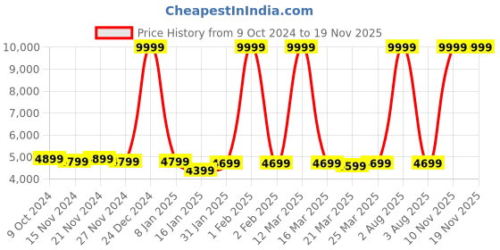 myntra.com Signature Cream-Coloured & Brown Geometric Mink Mild Winter Double Bed Blanket signature Price History Graph from 9 Oct 2024 to 17 Nov 2025
