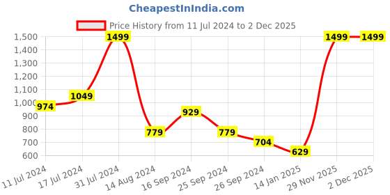 myntra.com Signature Cream-Coloured Fibre Filled Cotton Lightweight Sleep Pillow signature Price History Graph from 11 Jul 2024 to 1 Dec 2025