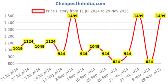 myntra.com Signature Cream-Coloured Fibre Filled Cotton Lightweight Sleep Pillow signature Price History Graph from 11 Jul 2024 to 29 Nov 2025