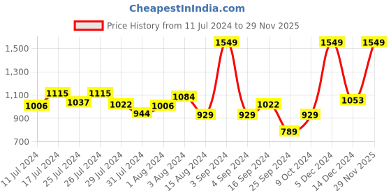 myntra.com Signature Cream-Coloured Fibre Filled Cotton Ultra Soft Sleep Pillow signature Price History Graph from 11 Jul 2024 to 29 Nov 2025