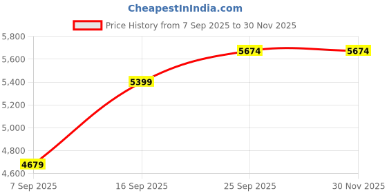 myntra.com Signature Cream-Coloured Floral Mild Winter 380 GSM Double Bed Blanket signature Price History Graph from 7 Sep 2025 to 30 Nov 2025