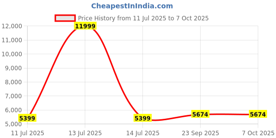 myntra.com Signature Cream-Coloured Geometric Mink Heavy Winter Double Bed Blanket signature Price History Graph from 11 Jul 2025 to 7 Oct 2025