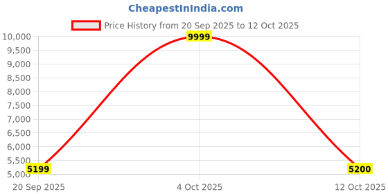 myntra.com Signature Double Bed Super Soft Blanket signature Price History Graph from 20 Sep 2025 to 12 Oct 2025