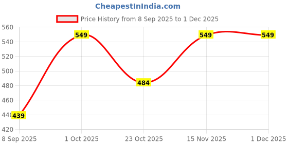 myntra.com Signature Green 1 350 GSM Bath Towel signature Price History Graph from 8 Sep 2025 to 1 Dec 2025