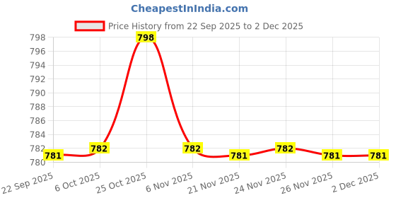 myntra.com Signature Green & Beige 120 TC King Bedsheet with 2 Pillow Covers signature Price History Graph from 22 Sep 2025 to 2 Dec 2025