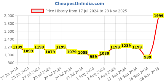 myntra.com Signature Green & Grey 210 TC Queen Bedsheet with 2 Pillow Covers signature Price History Graph from 17 Jul 2024 to 28 Nov 2025