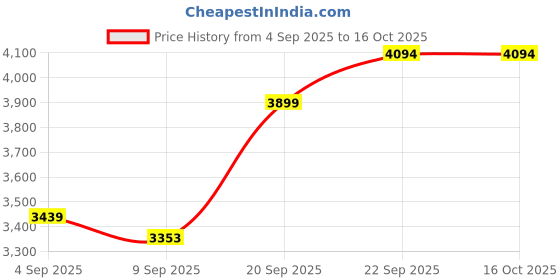 myntra.com Signature Green & Off White Floral Print Mild Winter 380 GSM Double Bed Blanket signature Price History Graph from 4 Sep 2025 to 16 Oct 2025