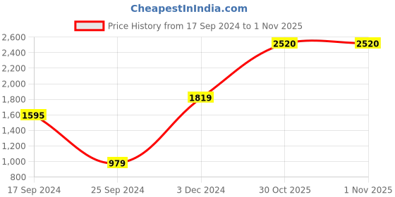 myntra.com Signature Green & Orange 2 Pc Floral Microfiber AC Room 350 GSM Single Bed Comforter signature Price History Graph from 17 Sep 2024 to 1 Nov 2025