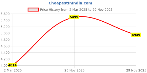 myntra.com Signature Green & Purple Floral Heavy Winter 450 GSM Double Bed Blanket signature Price History Graph from 2 Mar 2025 to 29 Nov 2025